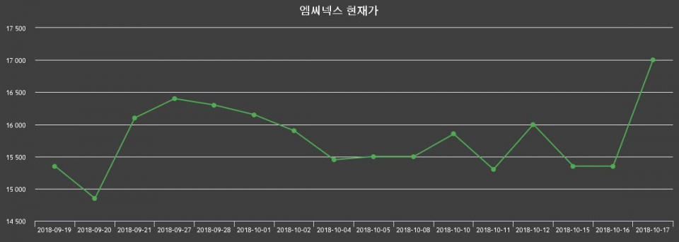 ▲지난 30영업일 동안 엠씨넥스 종목 종가정보