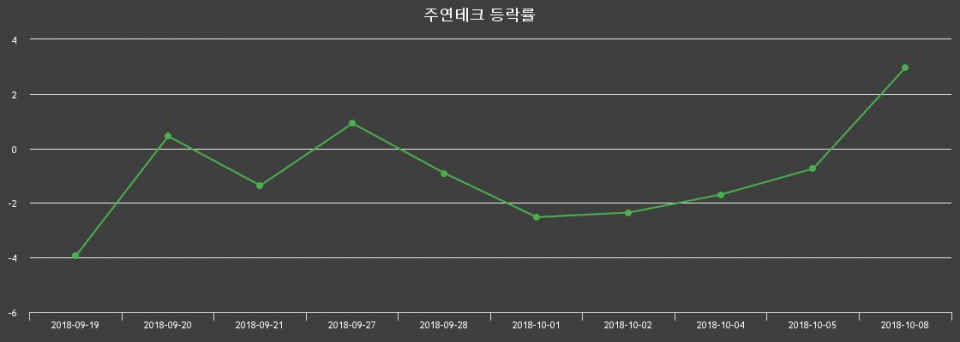 ▲지난 2주간의 등락률 변동정보