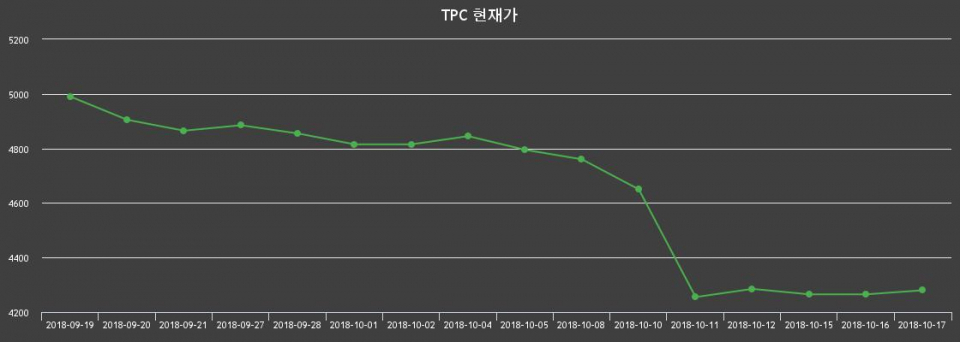 ▲지난 30영업일 동안 TPC 종목 종가정보