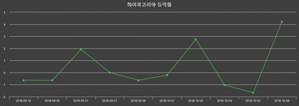 ▲지난 2주간의 등락률 변동정보