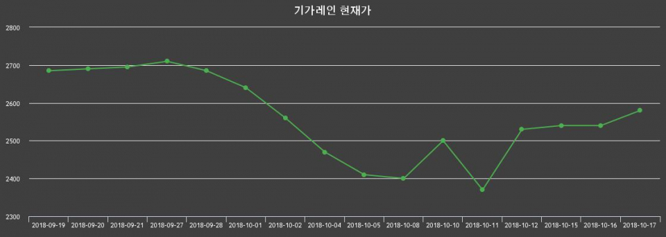 ▲지난 30영업일 동안 기가레인 종목 종가정보