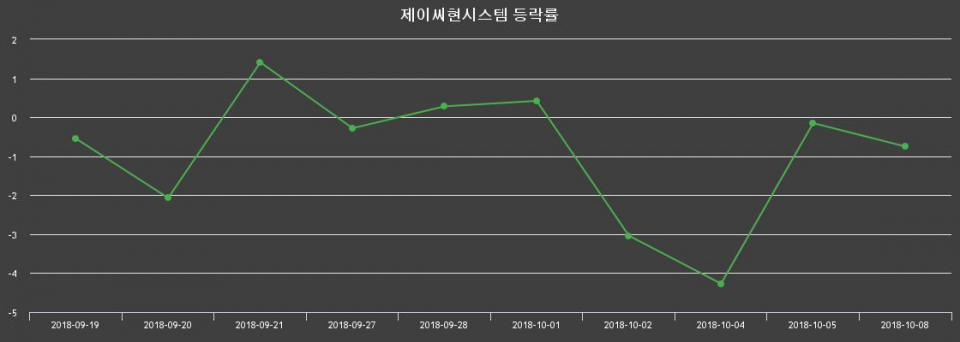 ▲지난 2주간의 등락률 변동정보