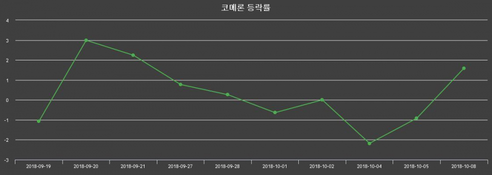 ▲지난 2주간의 등락률 변동정보