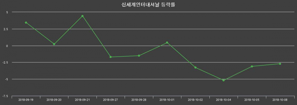 ▲지난 2주간의 등락률 변동정보