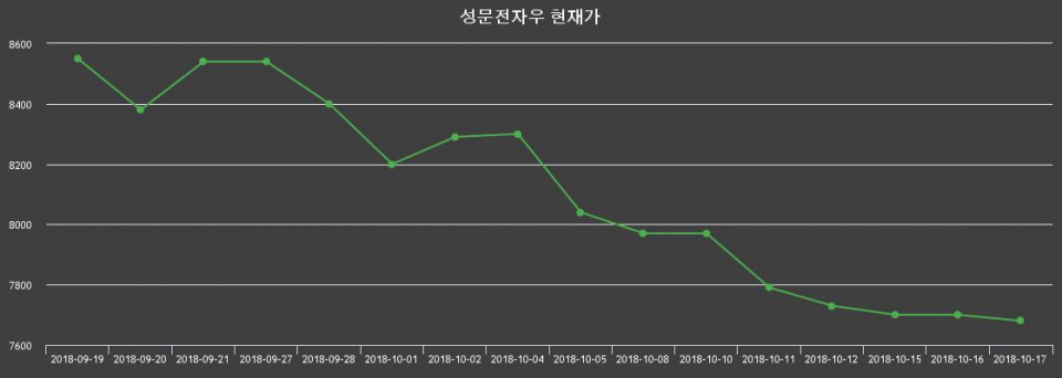 ▲지난 30영업일 동안 성문전자우 종목 종가정보