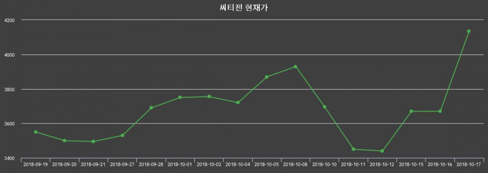 ▲지난 30영업일 동안 씨티젠 종목 종가정보
