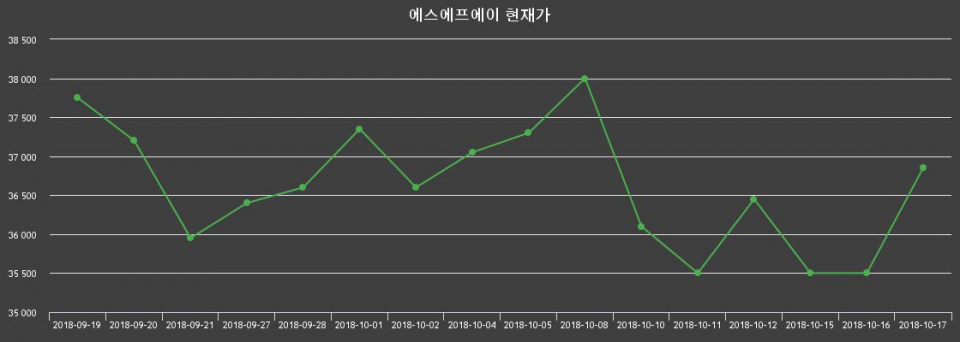 ▲지난 30영업일 동안 에스에프에이 종목 종가정보