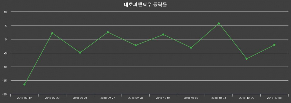 ▲지난 2주간의 등락률 변동정보