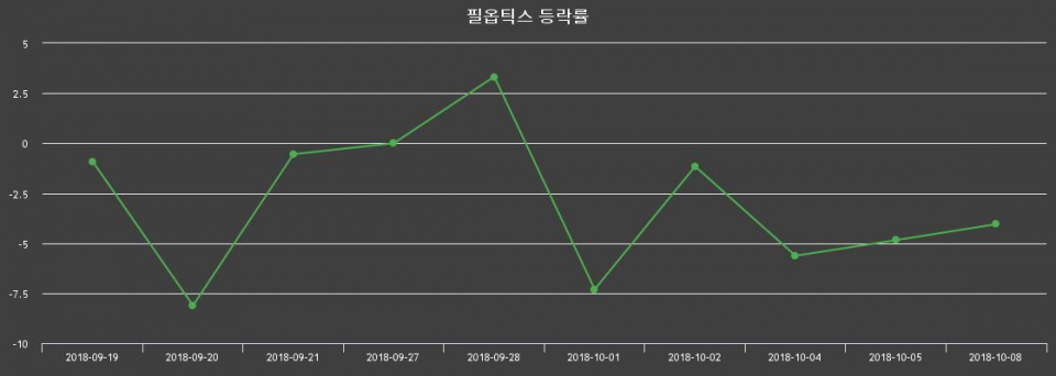 ▲지난 2주간의 등락률 변동정보