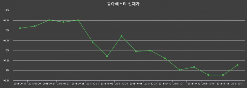 ▲지난 30영업일 동안 동아에스티 종목 종가정보