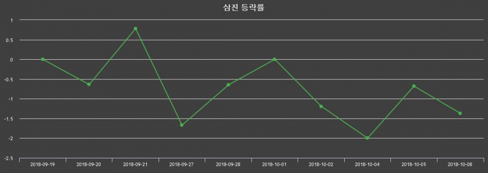 ▲지난 2주간의 등락률 변동정보