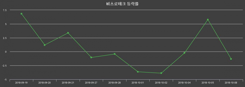 ▲지난 2주간의 등락률 변동정보
