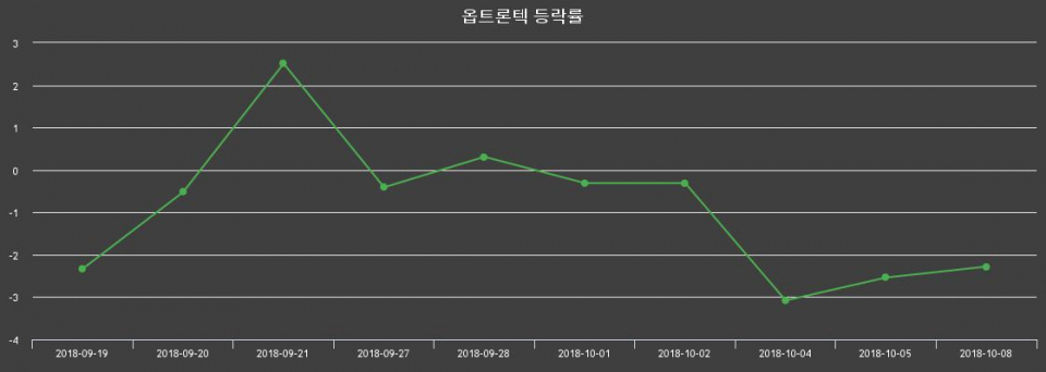 ▲지난 2주간의 등락률 변동정보