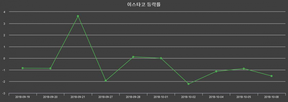 ▲지난 2주간의 등락률 변동정보