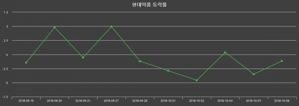 ▲지난 2주간의 등락률 변동정보