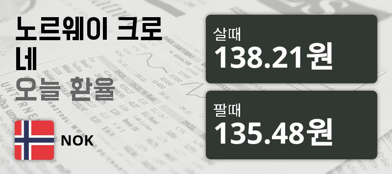 19일 노르웨이 크로네화 환율 살때 138.21원, 팔때 135.48원 ▼-0.07%감소