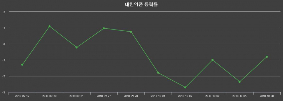 ▲지난 2주간의 등락률 변동정보