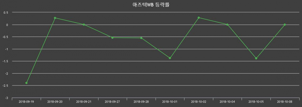 ▲지난 2주간의 등락률 변동정보