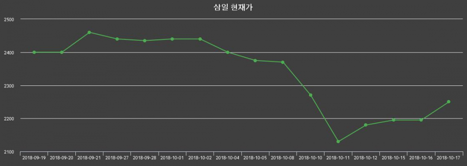 ▲지난 30영업일 동안 삼일 종목 종가정보