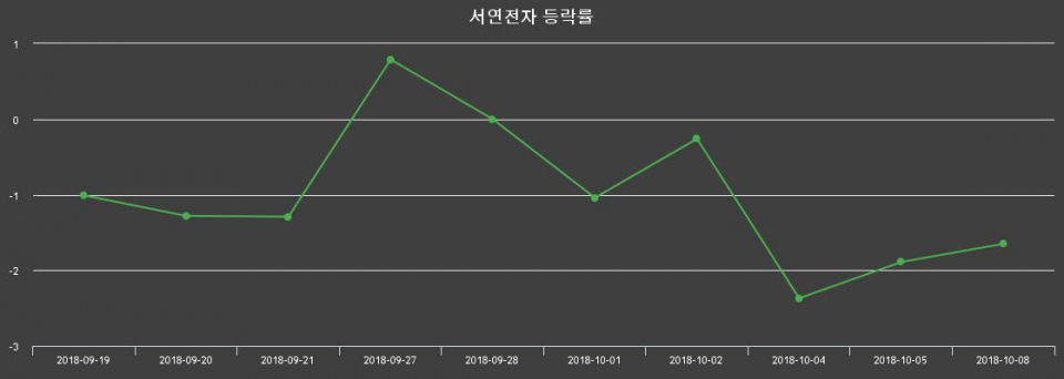 ▲지난 2주간의 등락률 변동정보