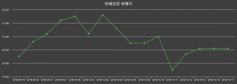 ▲지난 30영업일 동안 한세실업 종목 종가정보