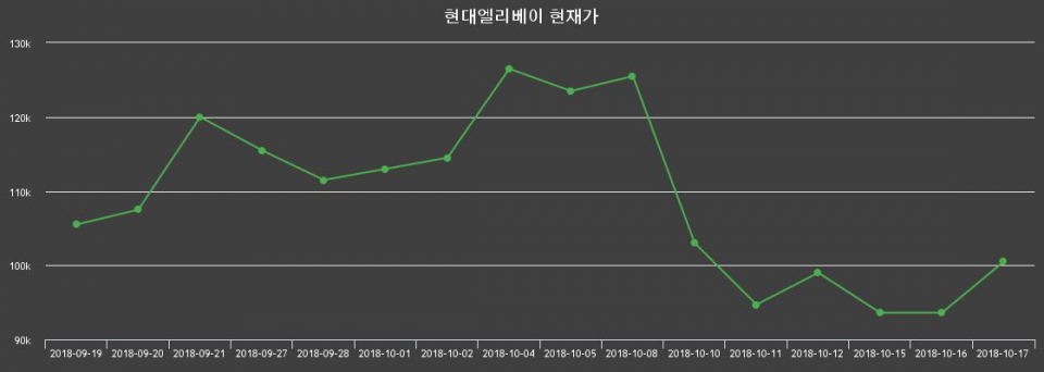 ▲지난 30영업일 동안 현대엘리베이 종목 종가정보