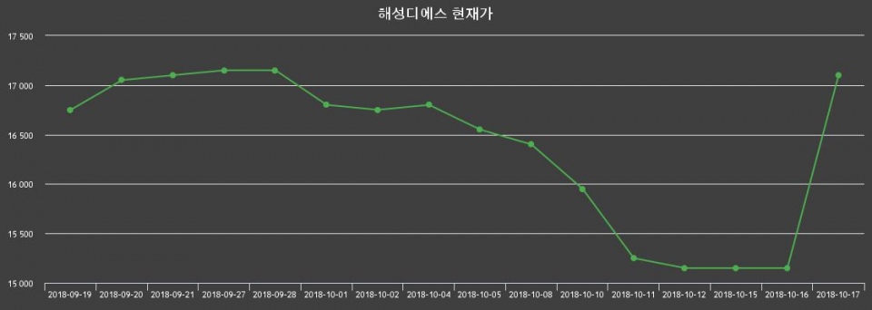 ▲지난 30영업일 동안 해성디에스 종목 종가정보