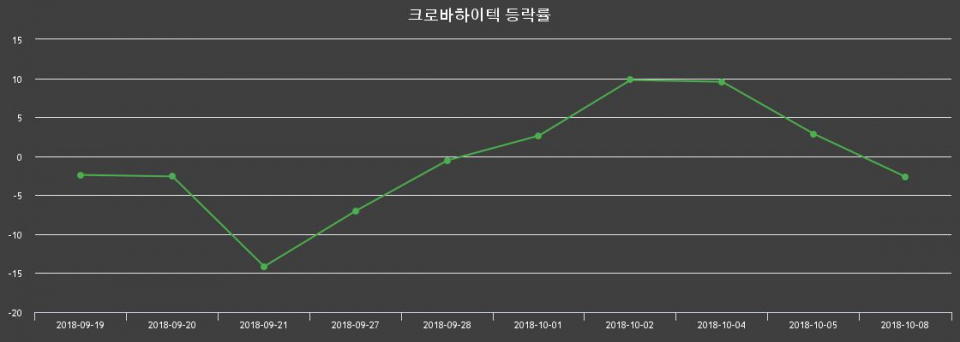 ▲지난 2주간의 등락률 변동정보