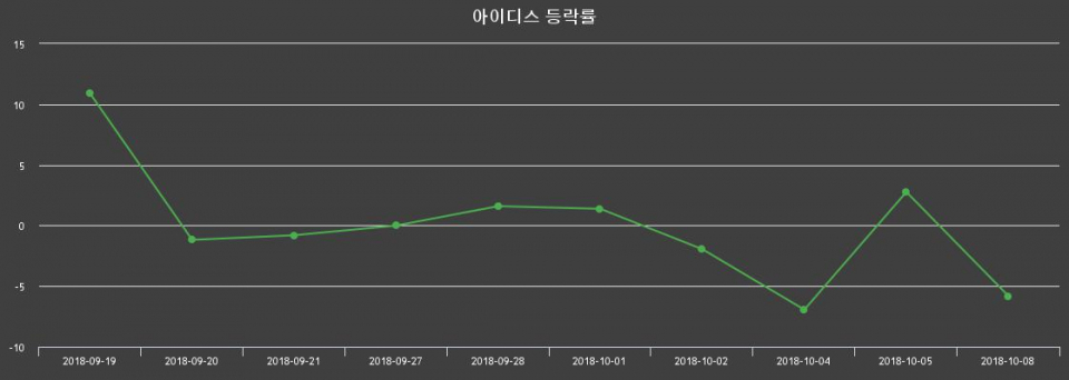 ▲지난 2주간의 등락률 변동정보