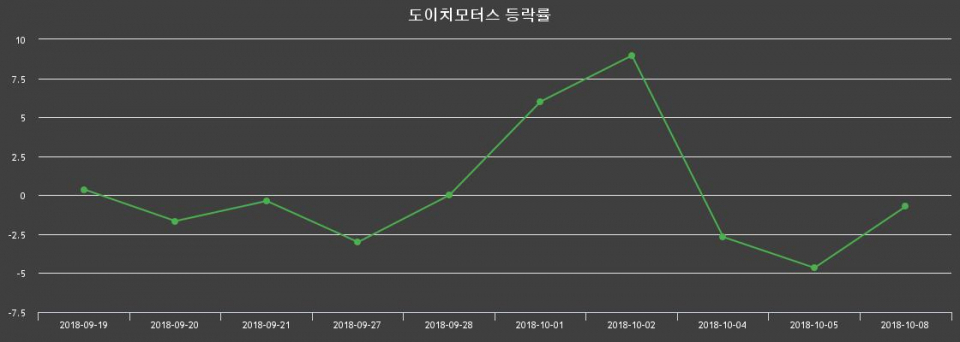 ▲지난 2주간의 등락률 변동정보