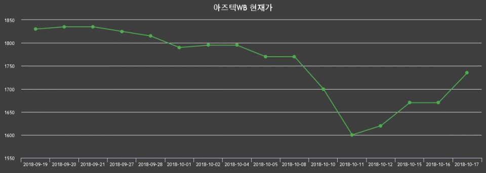 ▲지난 30영업일 동안 아즈텍WB 종목 종가정보