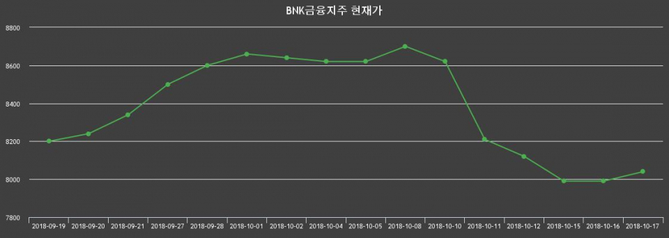 ▲지난 30영업일 동안 BNK금융지주 종목 종가정보