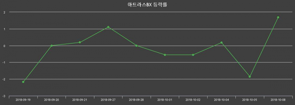 ▲지난 2주간의 등락률 변동정보