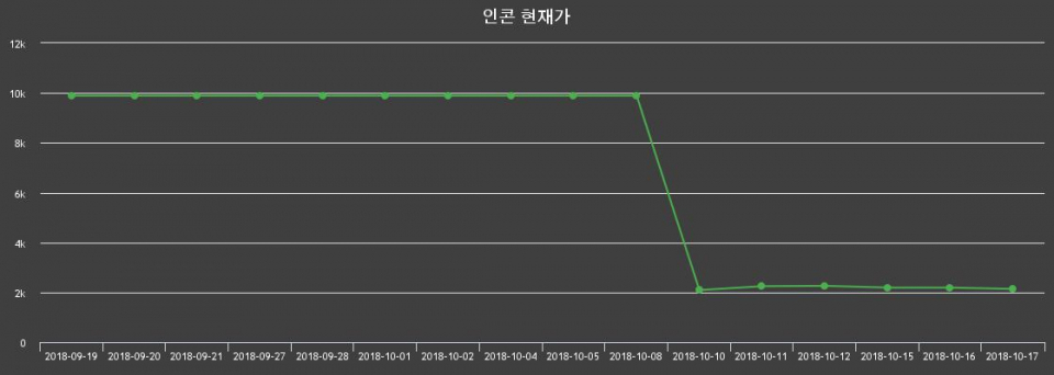▲지난 30영업일 동안 인콘 종목 종가정보