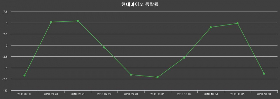 ▲지난 2주간의 등락률 변동정보