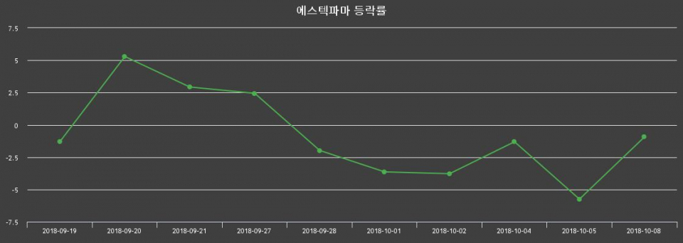 ▲지난 2주간의 등락률 변동정보