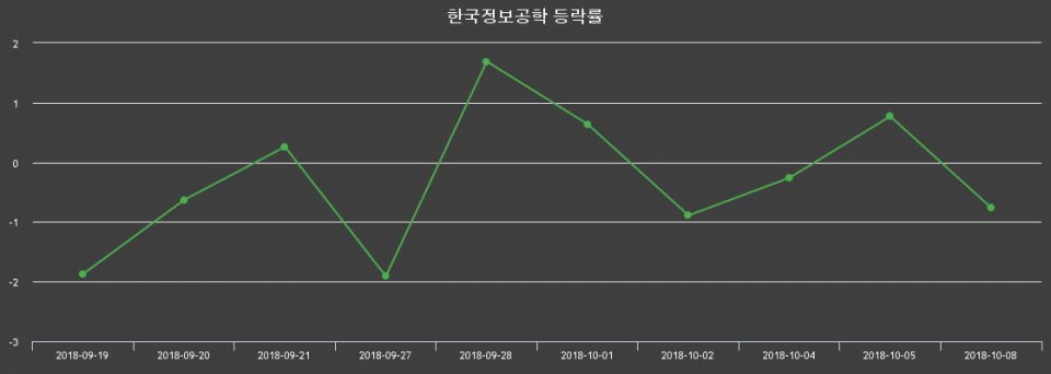 ▲지난 2주간의 등락률 변동정보