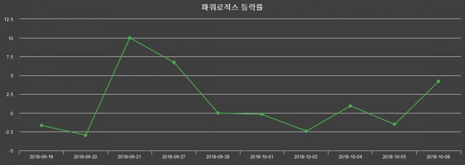 ▲지난 2주간의 등락률 변동정보
