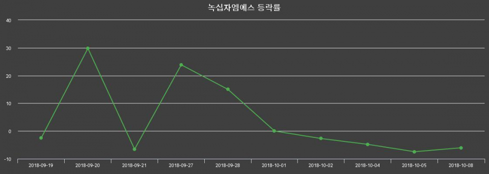 ▲지난 2주간의 등락률 변동정보