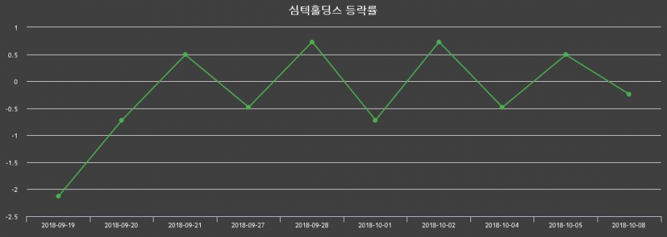 ▲지난 2주간의 등락률 변동정보