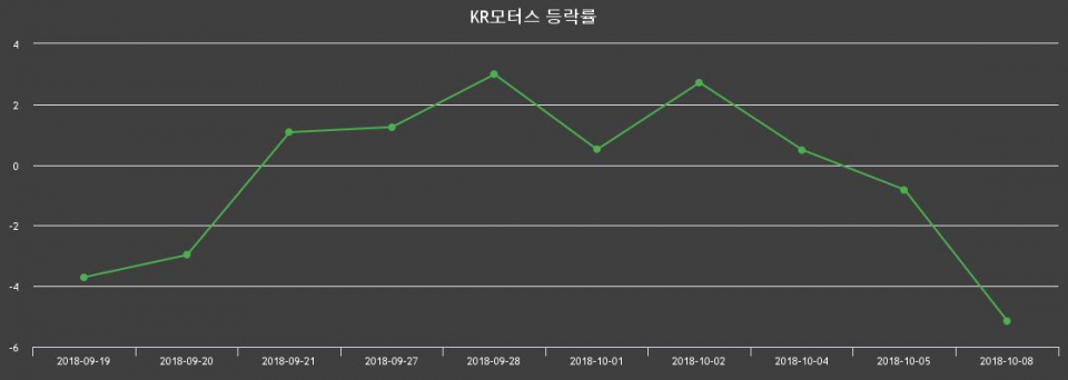 ▲지난 2주간의 등락률 변동정보