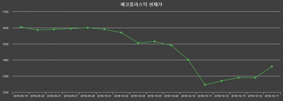 ▲지난 30영업일 동안 에코플라스틱 종목 종가정보