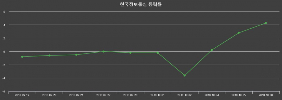 ▲지난 2주간의 등락률 변동정보