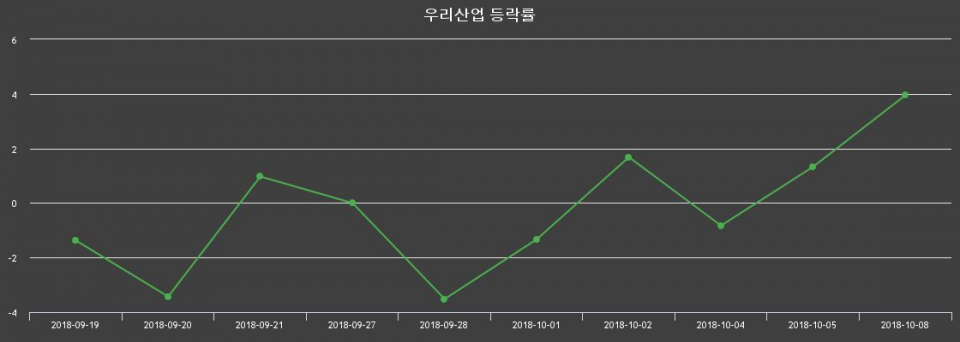 ▲지난 2주간의 등락률 변동정보