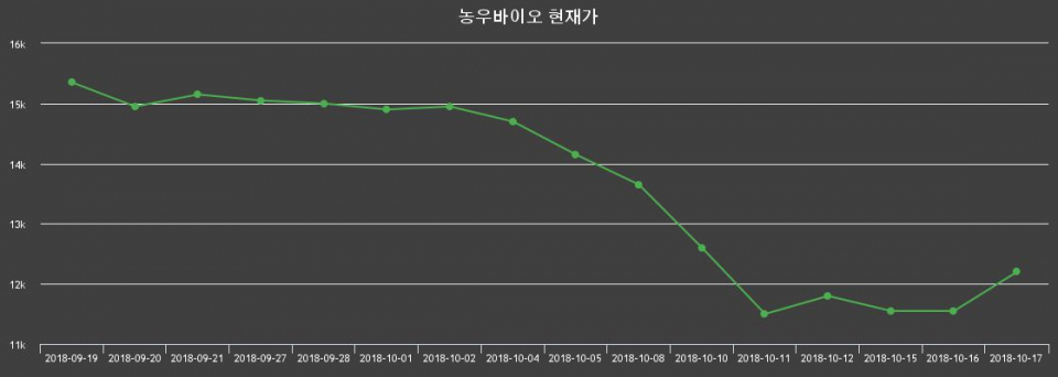 ▲지난 30영업일 동안 농우바이오 종목 종가정보