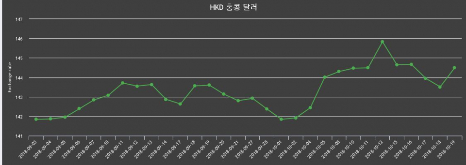 [환전환율] 19일 홍콩 달러 살때 145.93원, 팔때 143.04원 ▲0.68%상승
