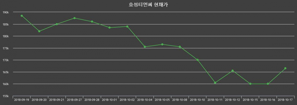 ▲지난 30영업일 동안 효성티앤씨 종목 종가정보