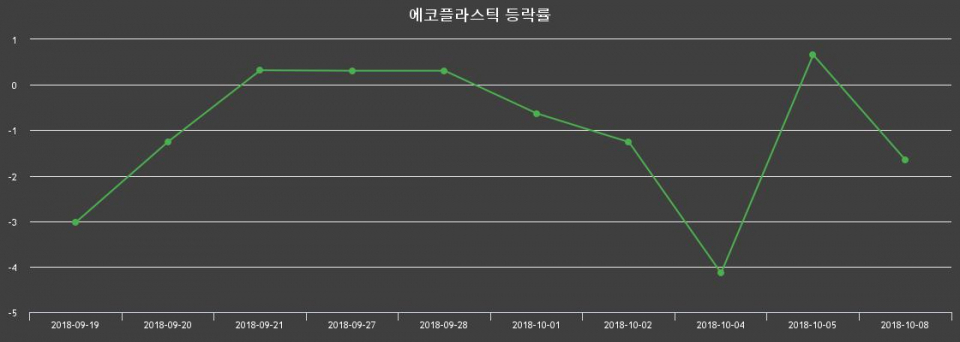 ▲지난 2주간의 등락률 변동정보