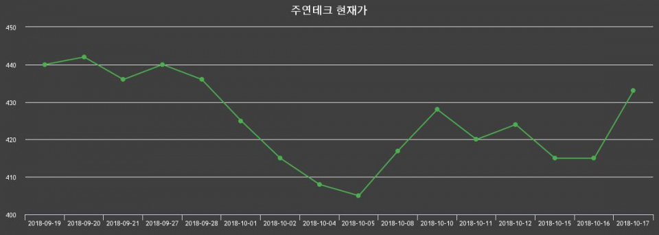 ▲지난 30영업일 동안 주연테크 종목 종가정보