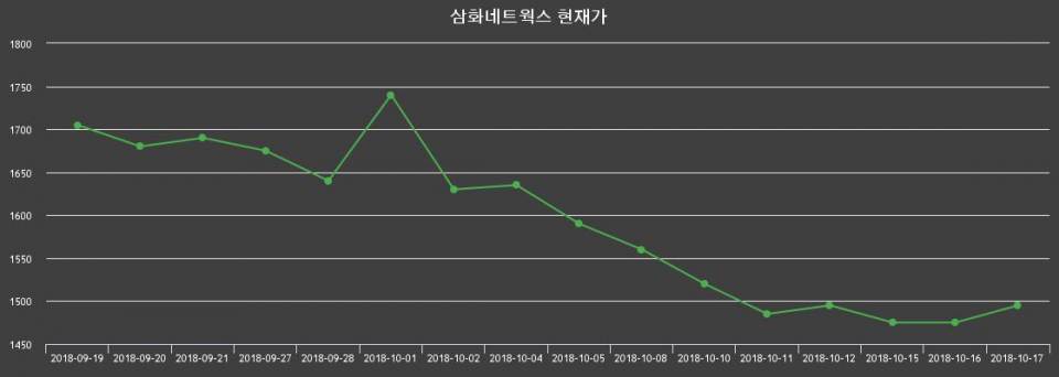 ▲지난 30영업일 동안 삼화네트웍스 종목 종가정보